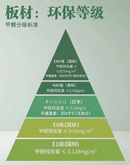 苏州全屋定制避坑指南 | 装修踩坑最多的就是环保！板材环保等级不可小觑